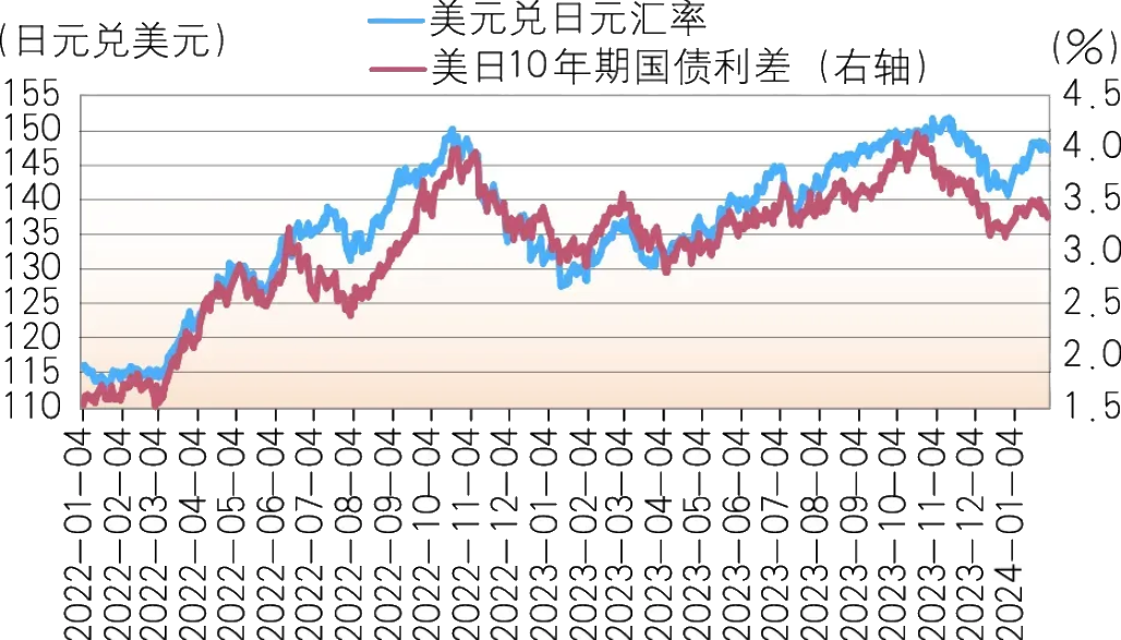 日元兑美元汇率