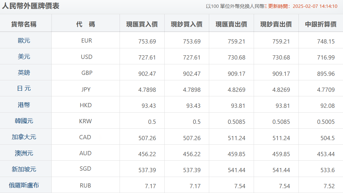 外匯買入賣出匯率