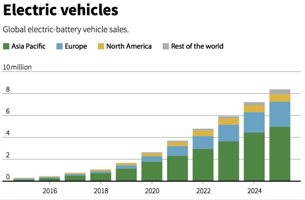 Global Electric-Battery Vehicle Sales Data-ebc