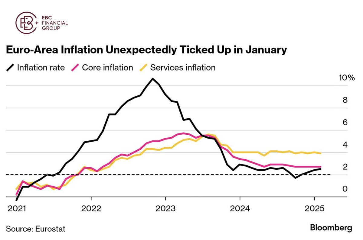 欧元区1月份通胀意外上升