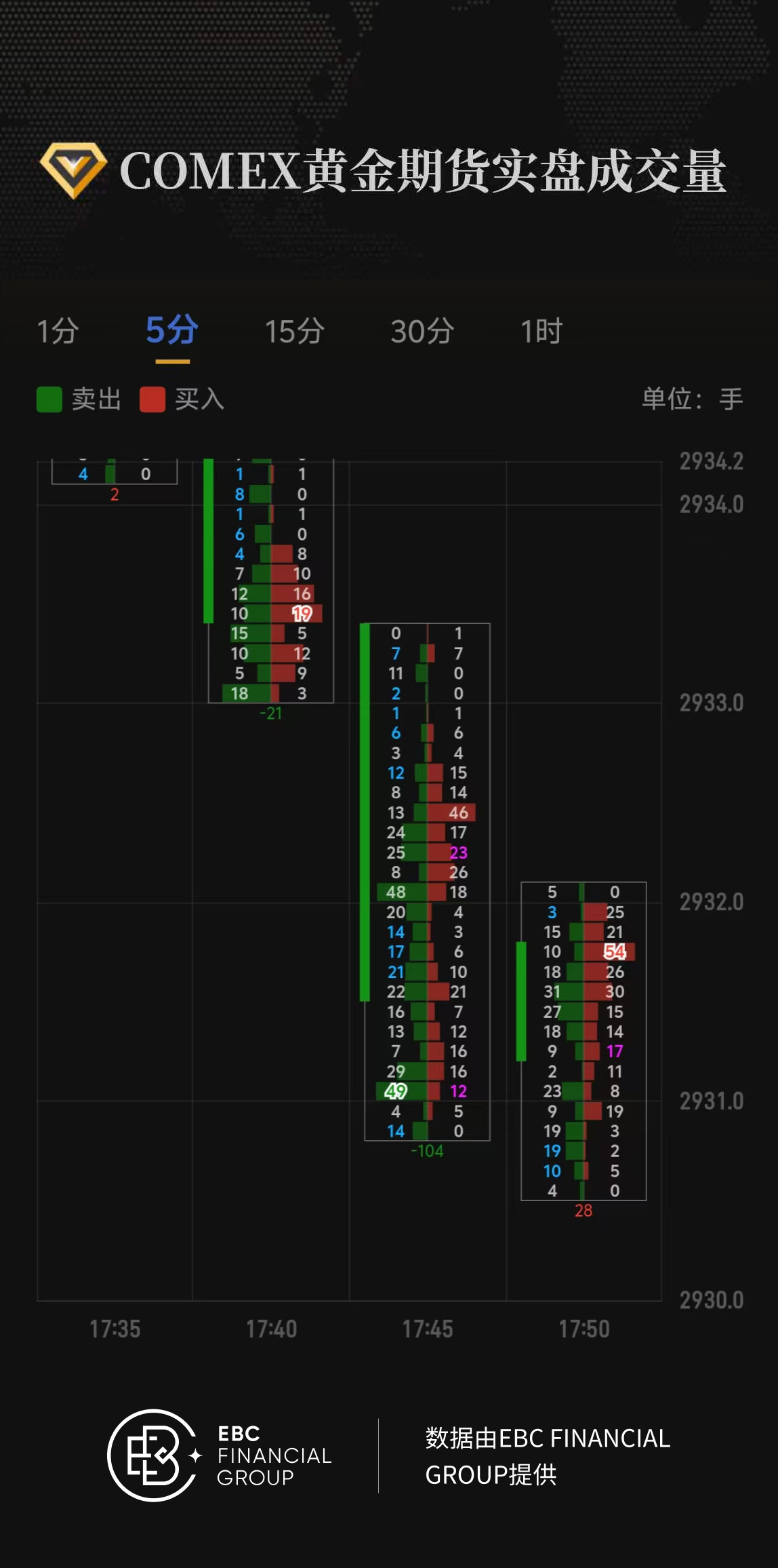 COMEX黄金期货实盘成交量