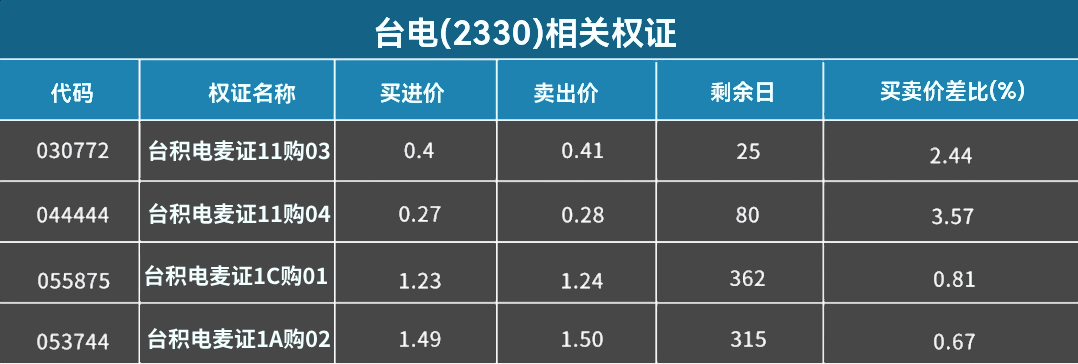 买卖差价比（台积电）