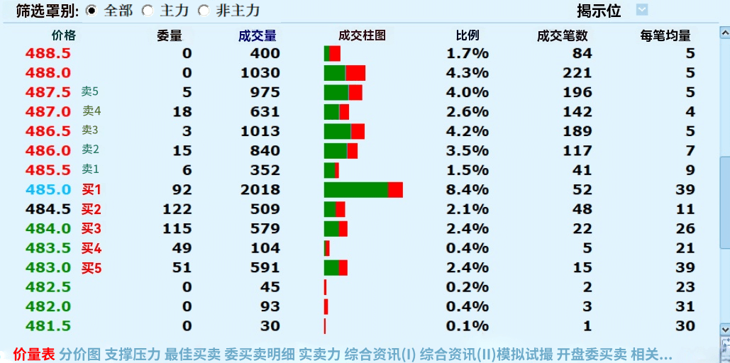 价量表