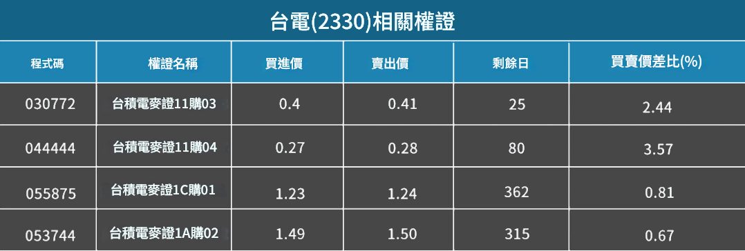 買賣差價比（台積電）