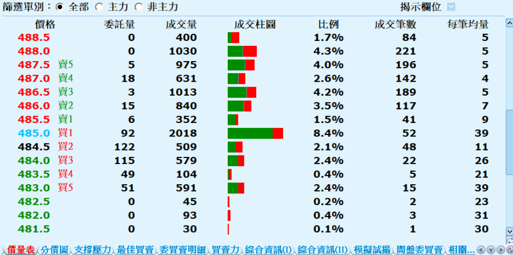 價量表