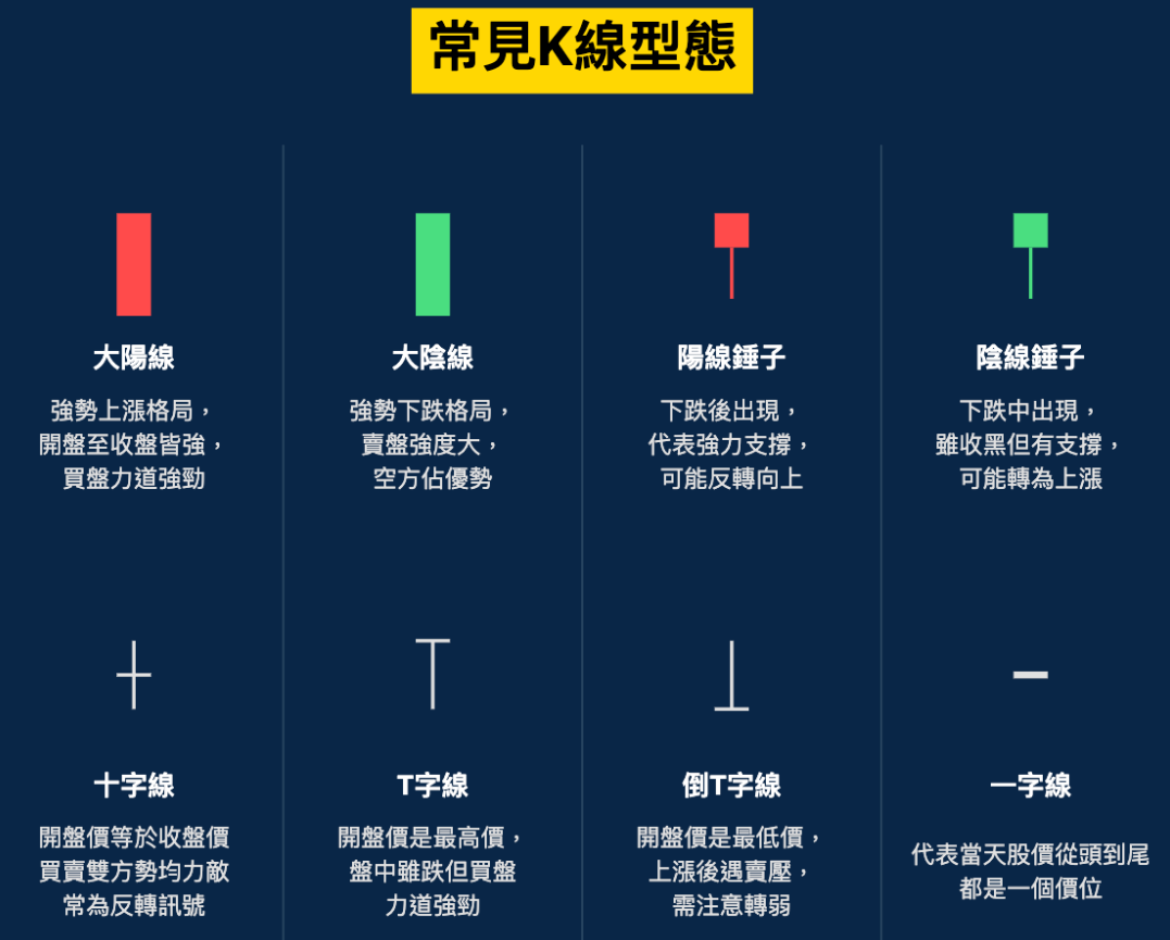 K線常見形態