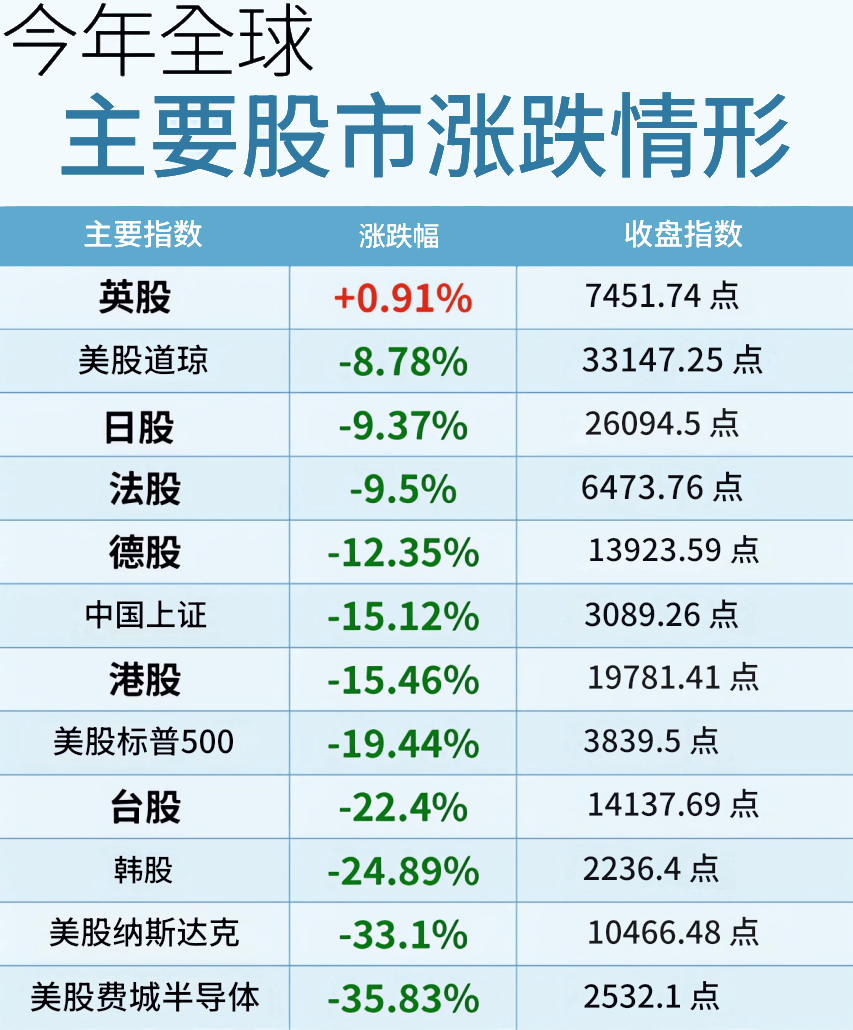 世界主要股市涨跌（2022）