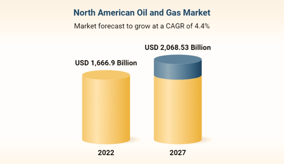 Market Forecast in North American Oil and Gas Market-ebc