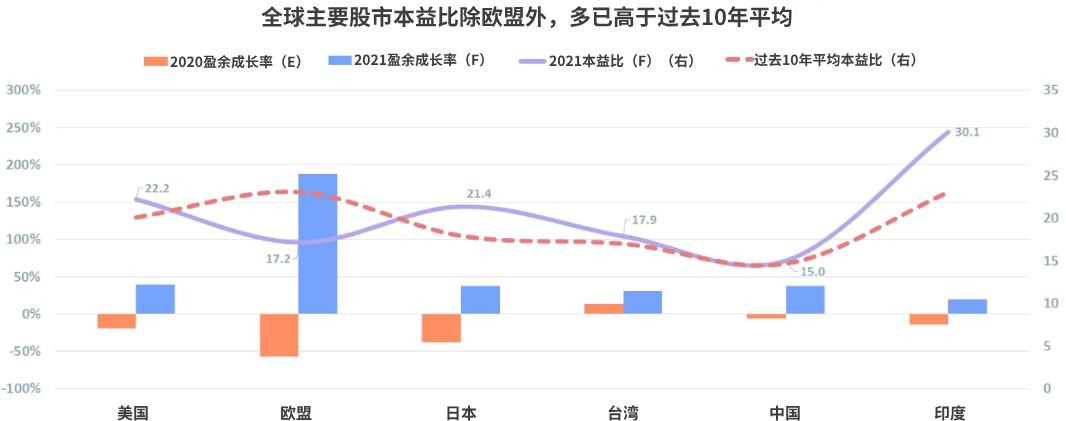 本益比（全球股市）