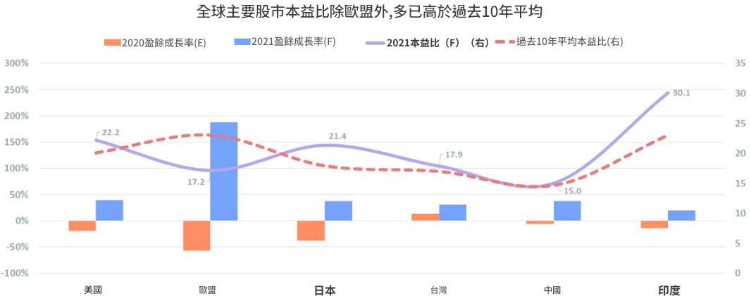 本益比（全球股市）