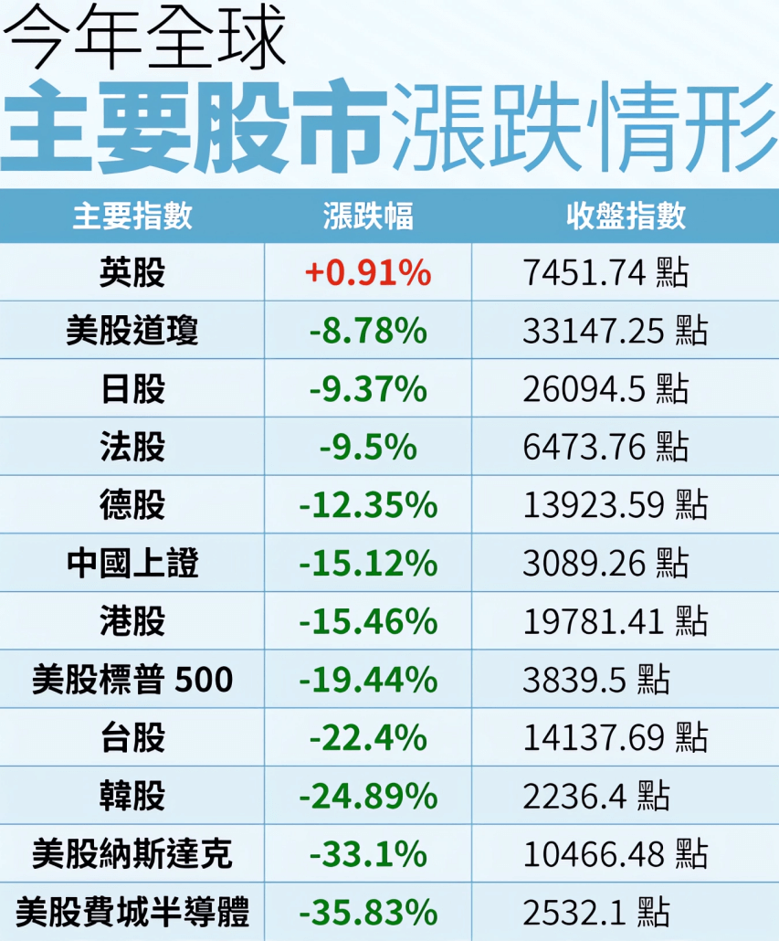 世界主要股市漲跌（2022）