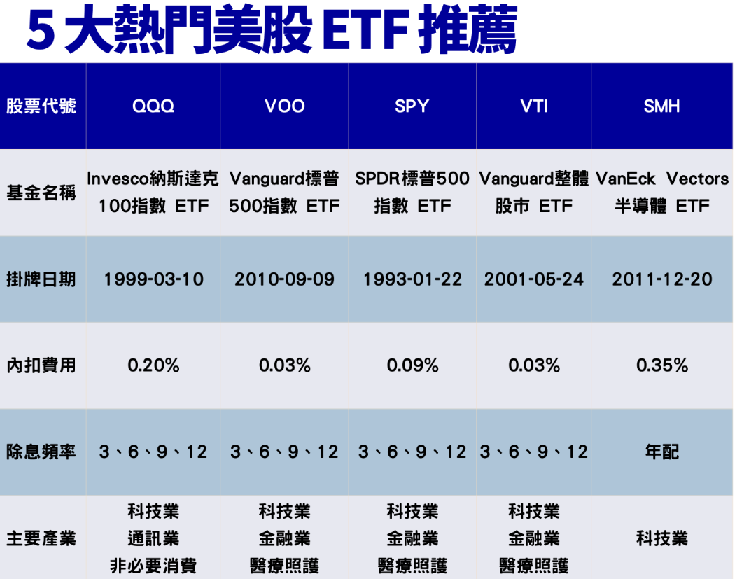 美股ETF推薦（2025年）