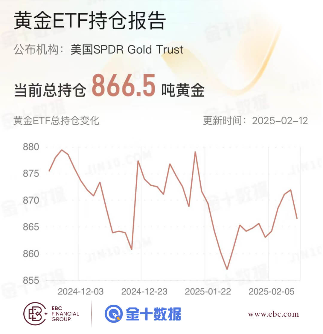 黄金ETF持仓报告