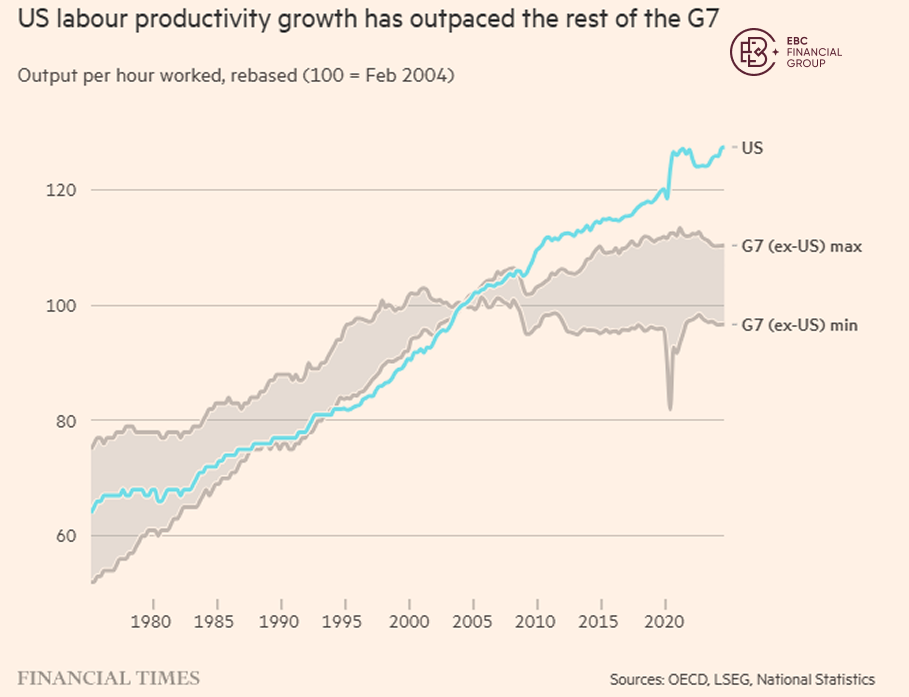 美国劳动生产率增长速度超过了其他国家