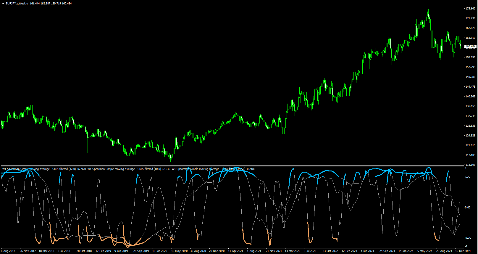 売買チャンスを知らせる「Spearman Rank Correlation」