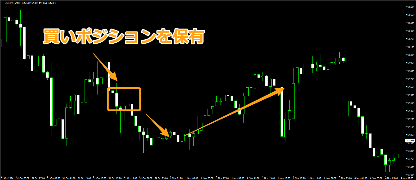 買いポジションを保有すれば利益になるかもしれない