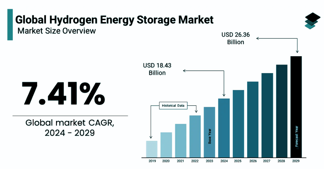 Global Hydrogen Energy storage Market size (2024 to 2032)-ebc