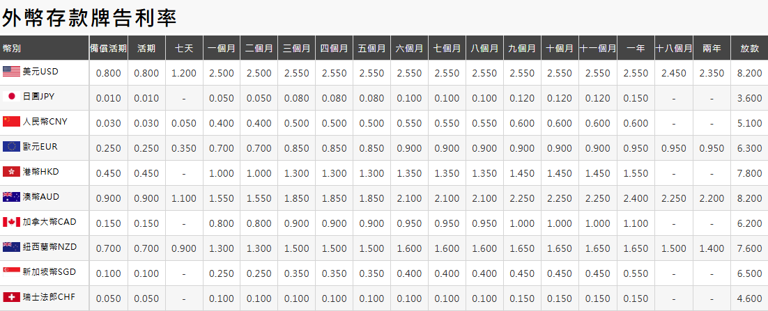 牌告利率（外幣）