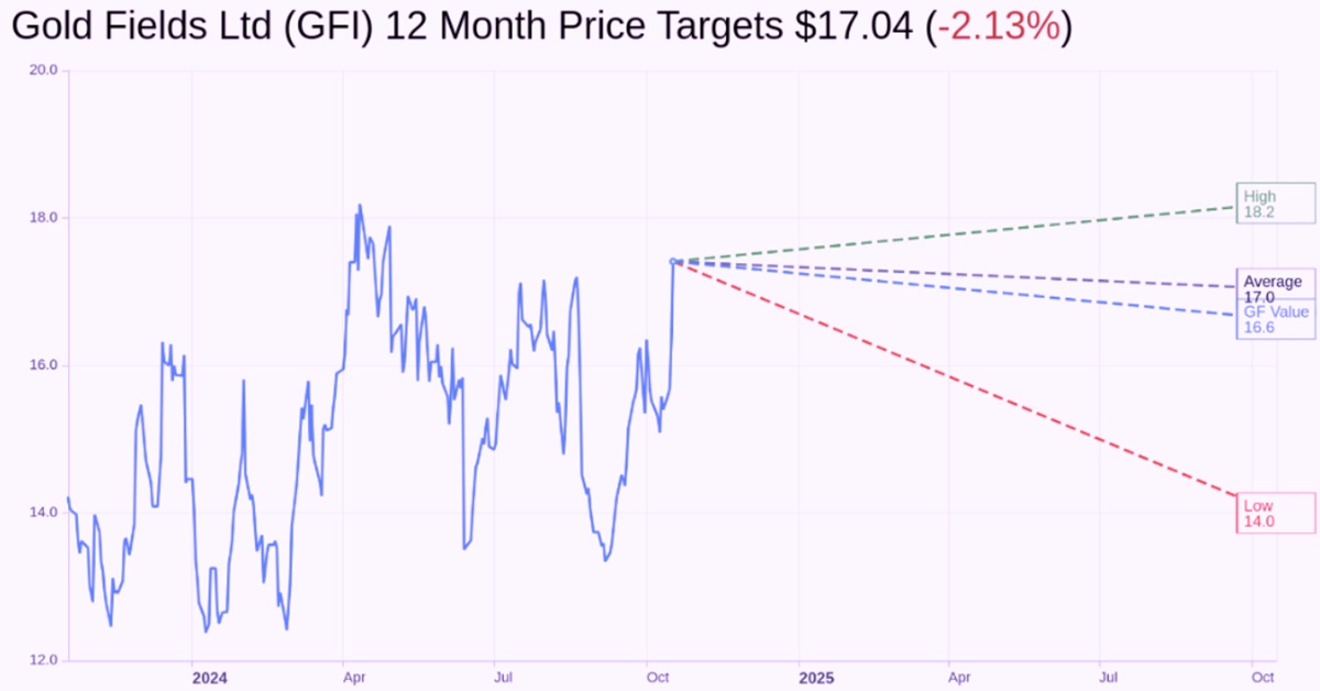 Top Performing Gold Stock-Gold Fields Ltd(GFI)-ebc