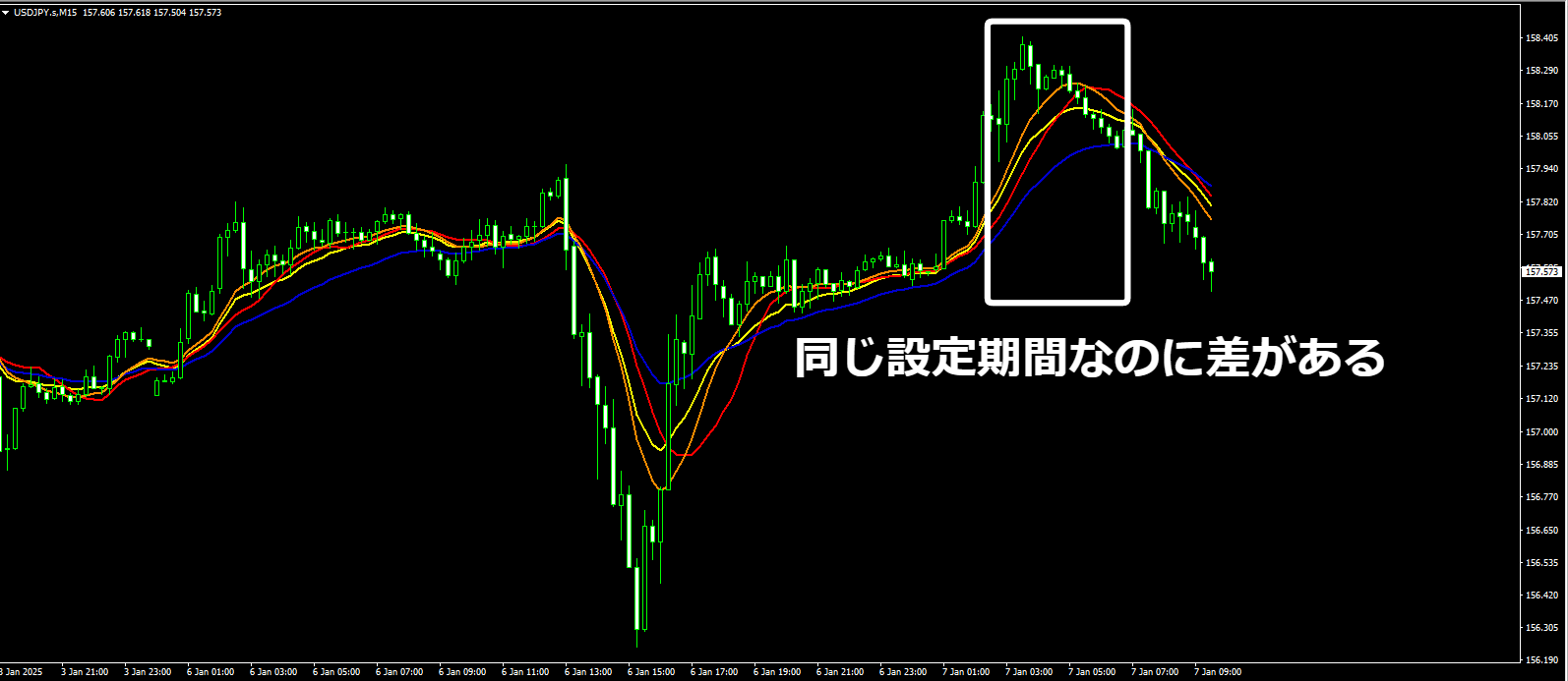 移動平均線は同じ設定なのに差がある