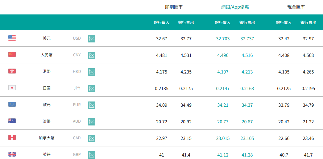 外幣買賣匯率