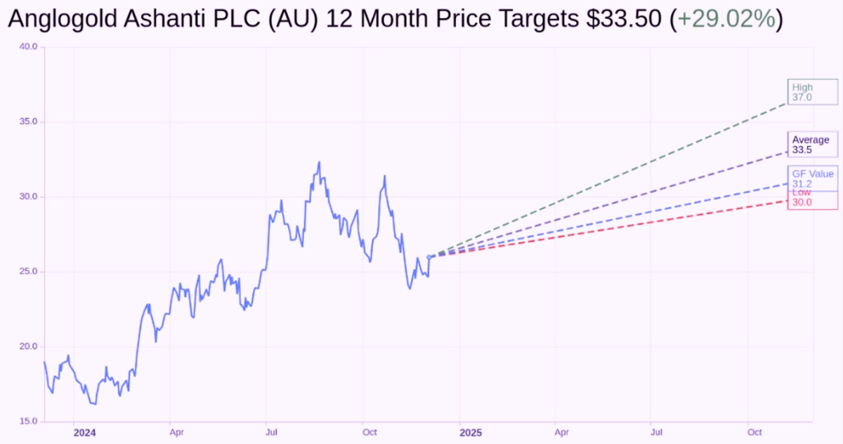 最も好調な金関連株-アンゴゴールド・アシャンティPLC(AU)