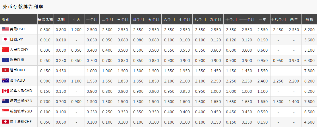 牌告利率（外币）