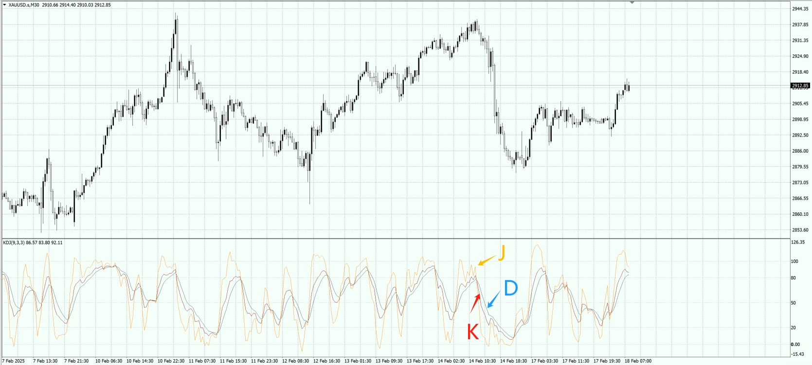 KDJ Indicator - EBC