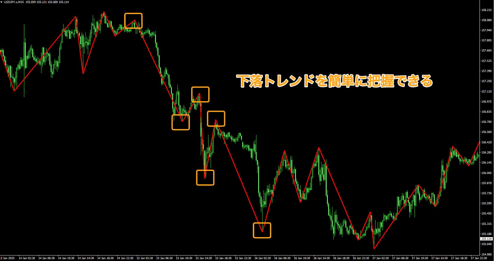 ZigZagで下落トレンドを簡単に把握できる