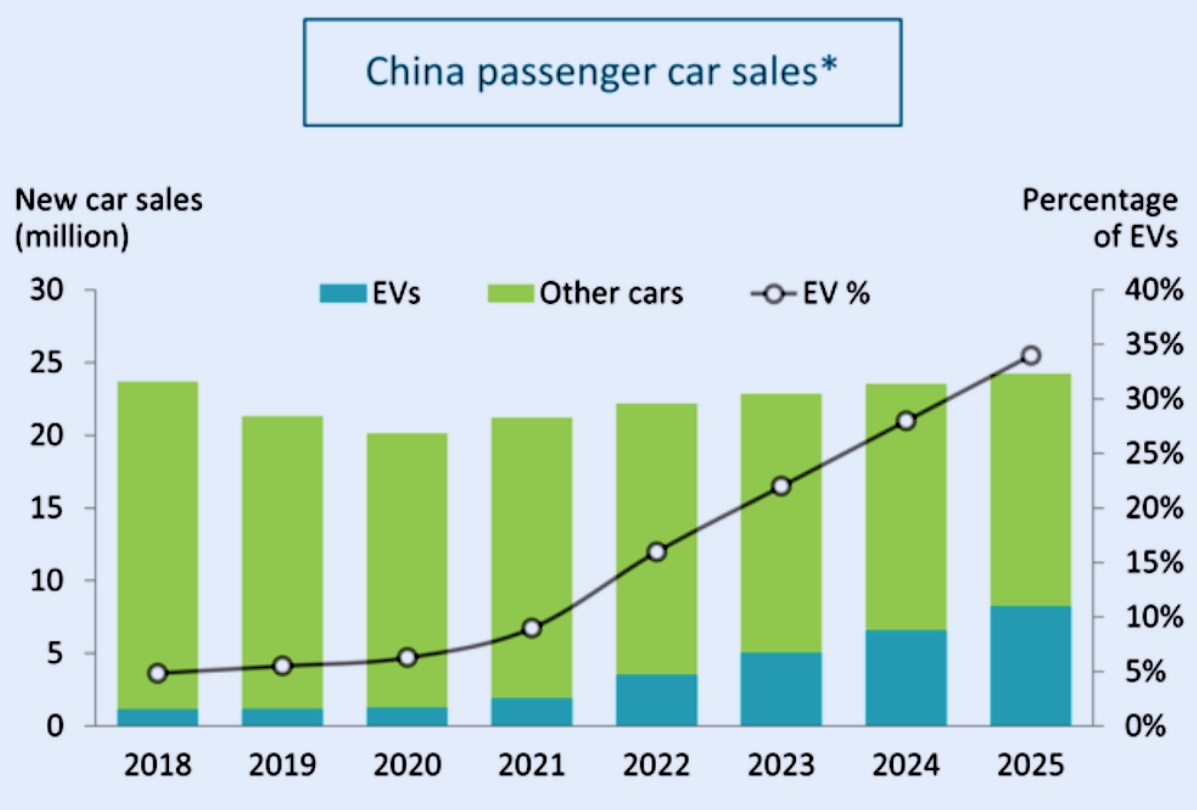 Percentage of EVs in China New Car Sales-ebc