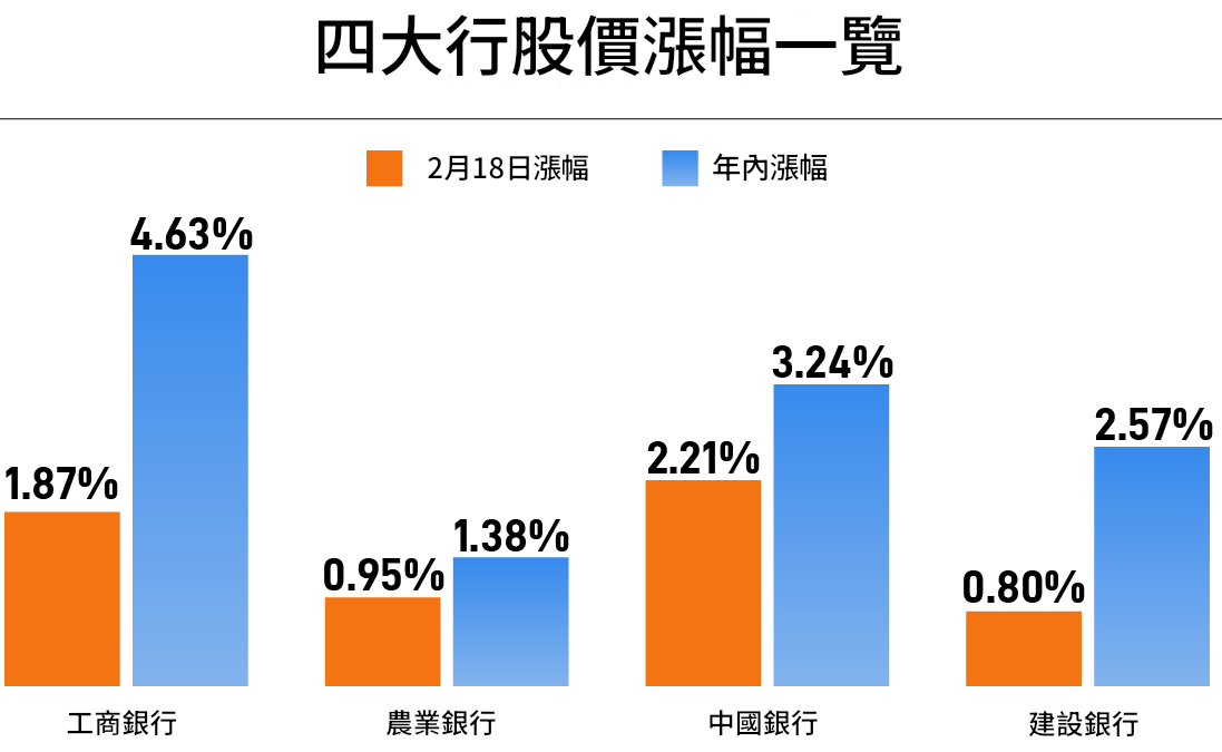 漲價幅度（銀行）