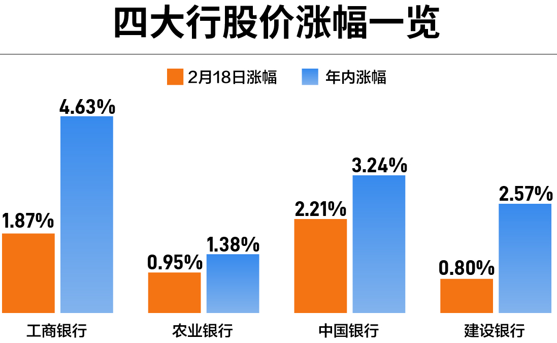 涨价幅度（银行）