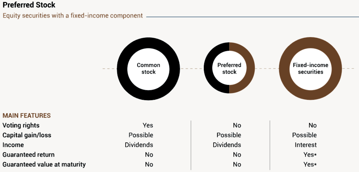 Preferred Stock vs Common Stock vs Fixed-income Securities-ebc