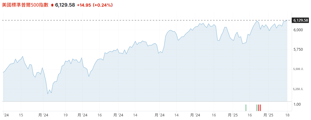 標普500指數
