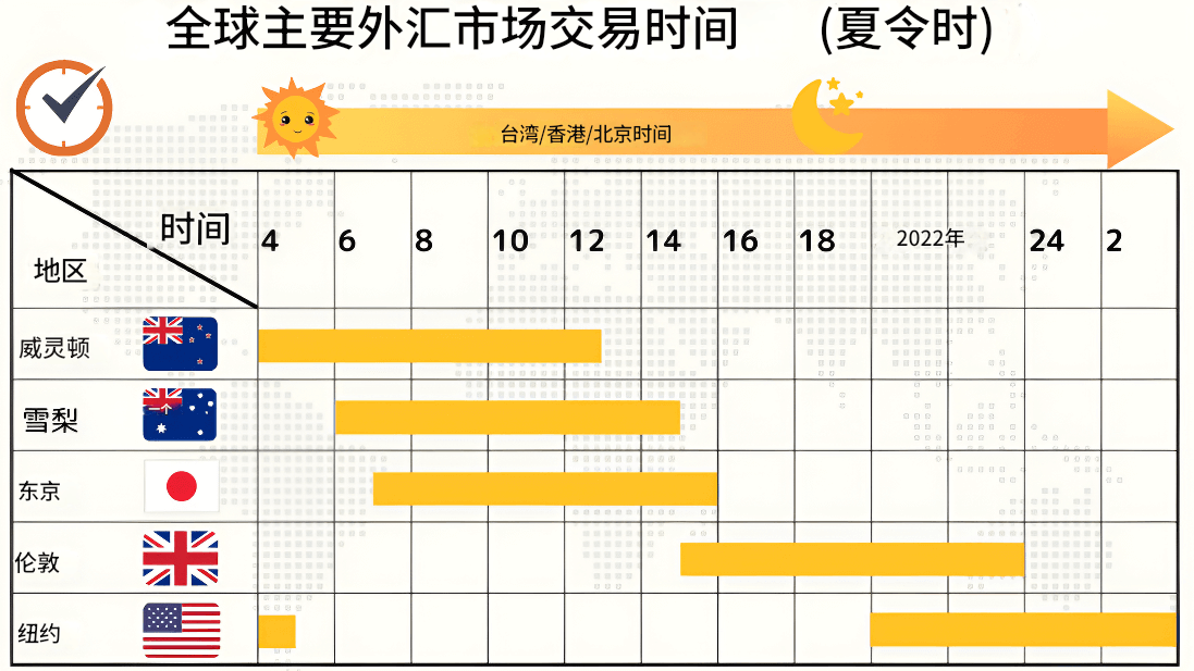 全球主要外汇市场交易时间