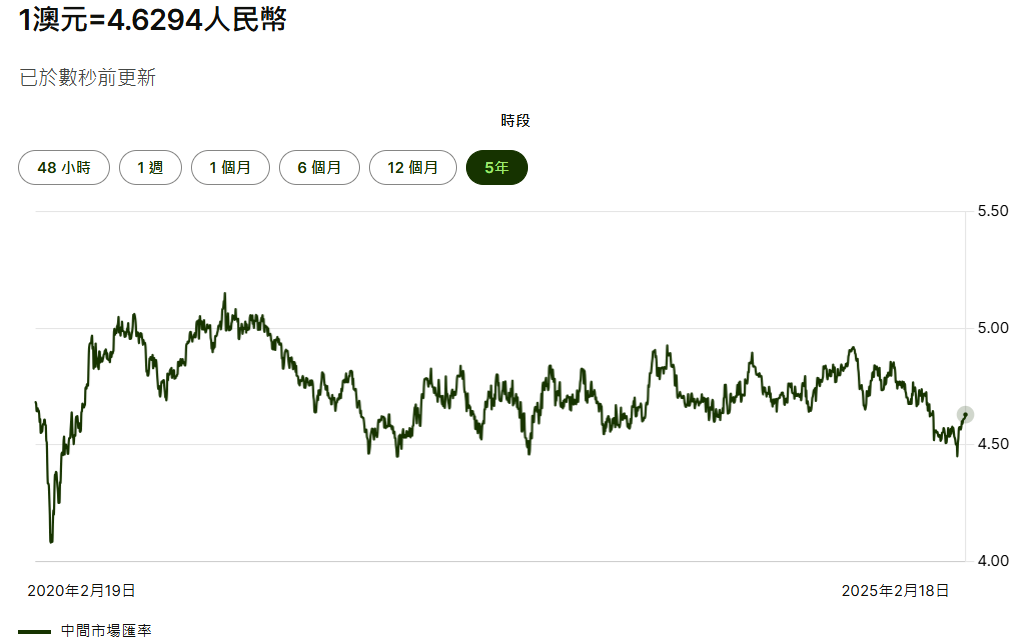 澳元兌人民幣匯率