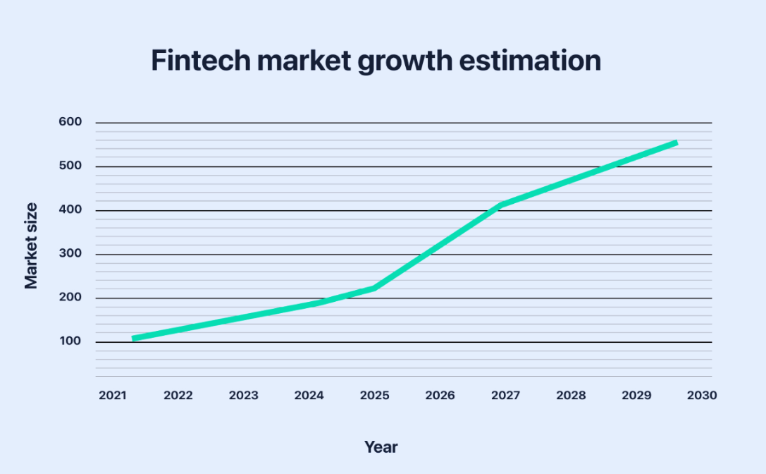 Fintech Market Growth Estimation-EBC