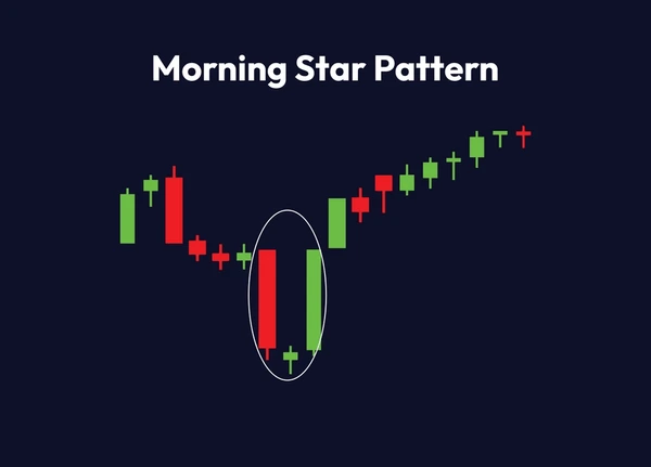 Morning Star Pattern Candlesticks - EBC