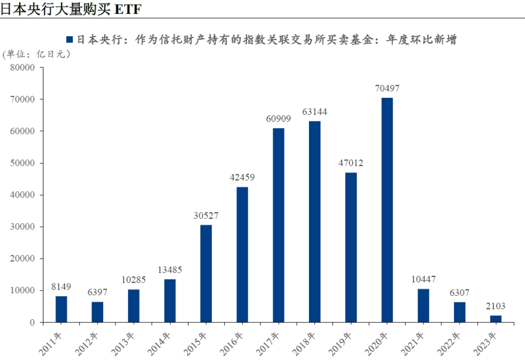 基金（日本央行购买大量ETF）