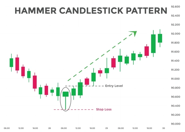 How to Identify a Hammer Candlestick - EBC