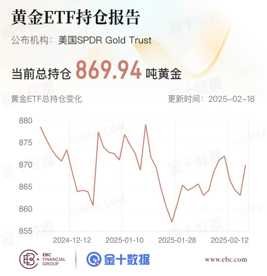 黄金ETF持仓报告