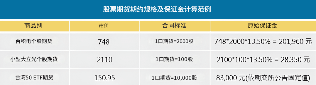 股票期货保证金范例