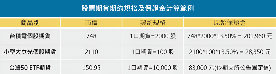 股票期貨保證金範例