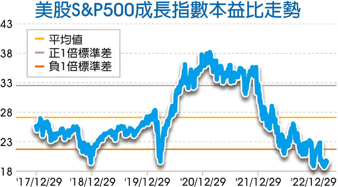 本益比走勢（美股）