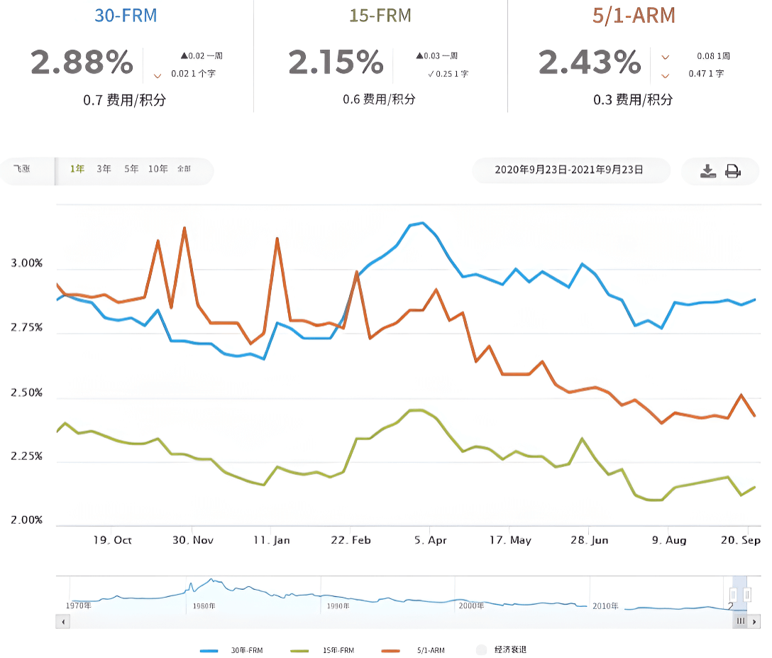 银行arm降息