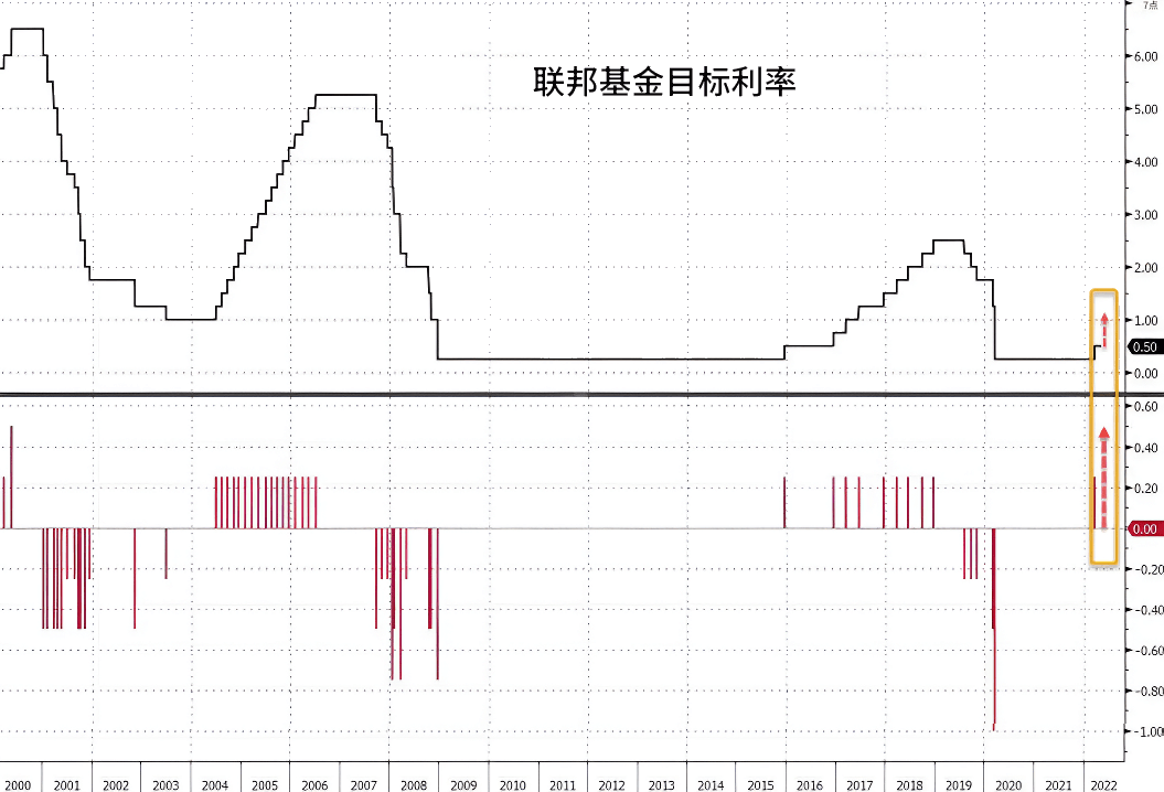 联邦基金目标利率