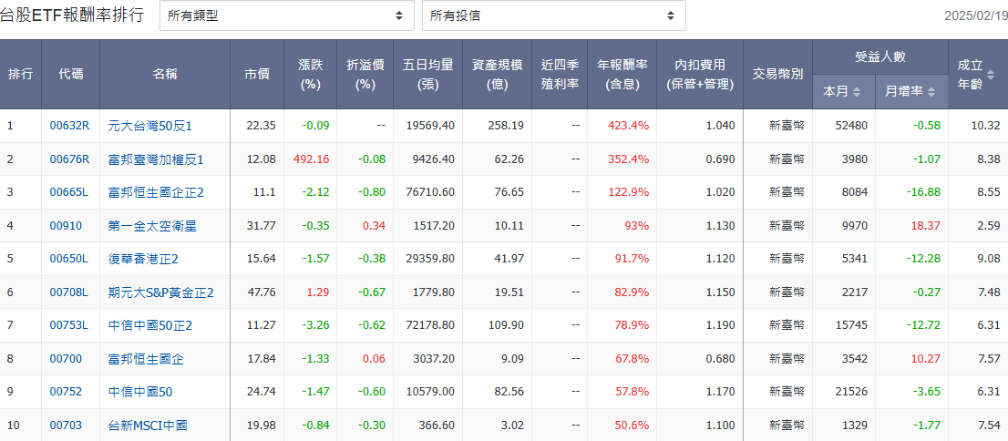 etf年化報酬率排行（台股）