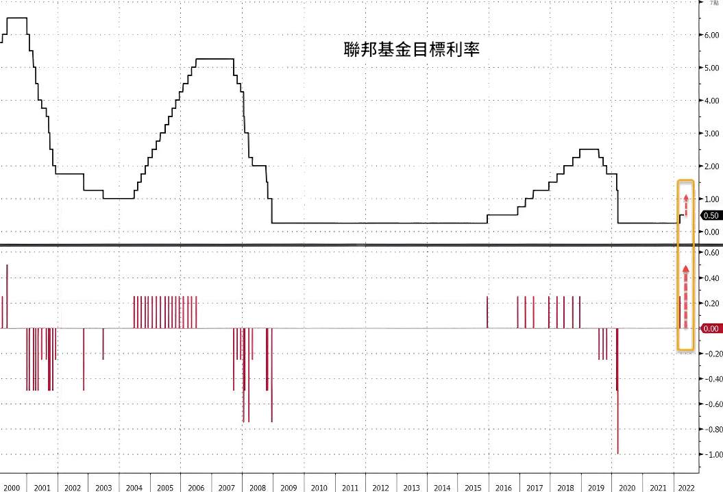 联邦基金目标利率 