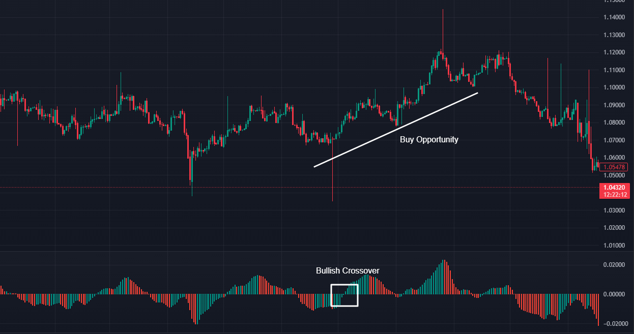 Trading Strategies with the Awesome Oscillator - EBC