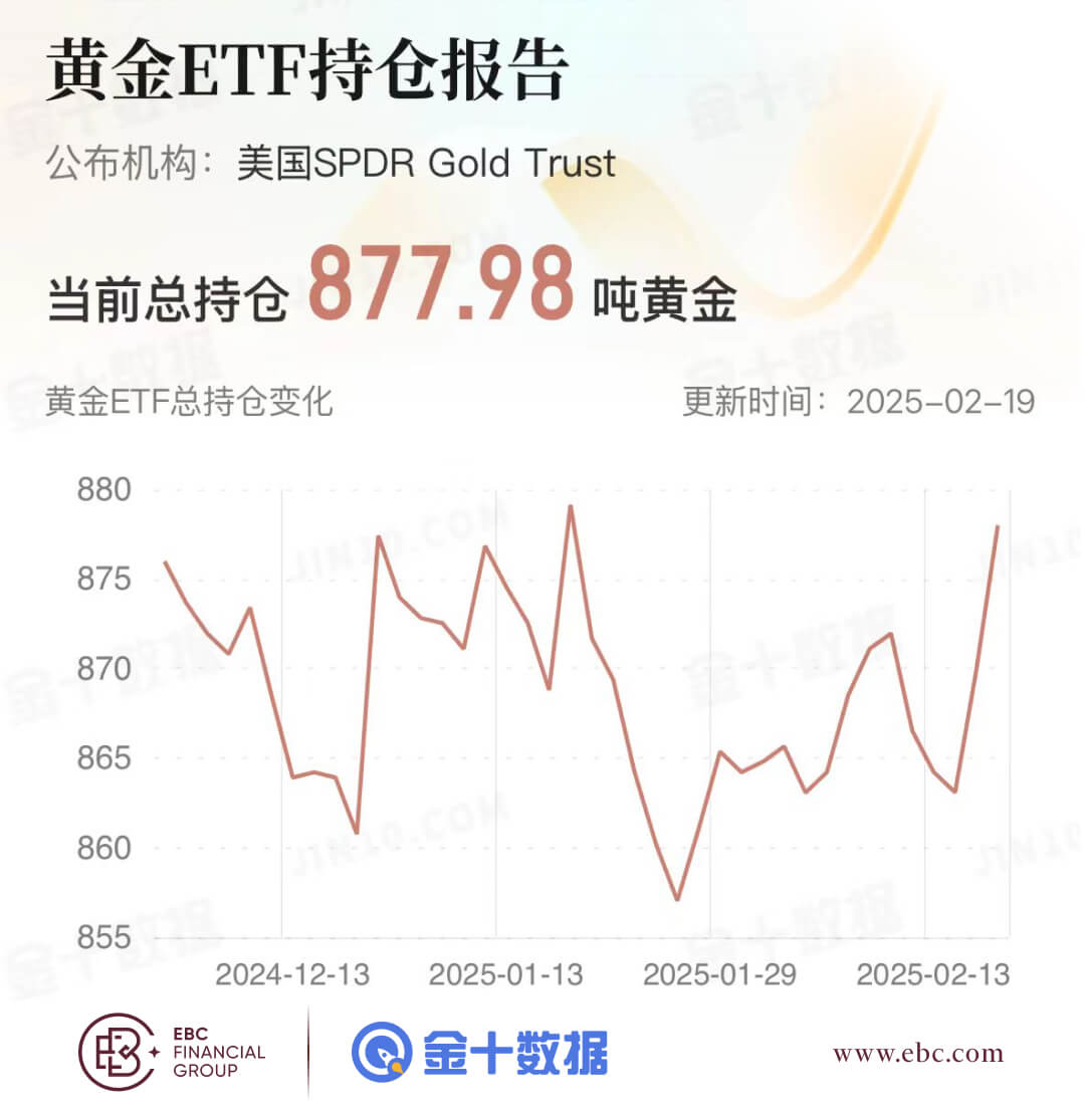 黄金ETF持仓报告